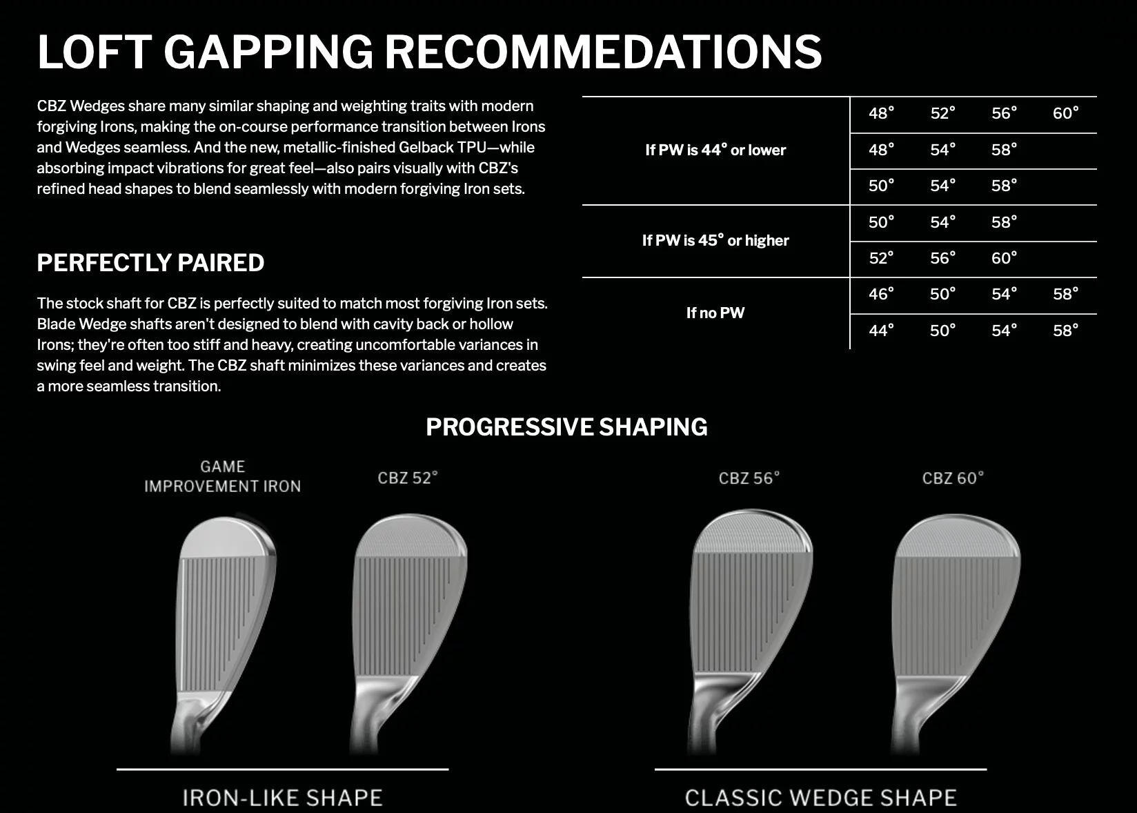 Cleveland Wedge Loft Gapping