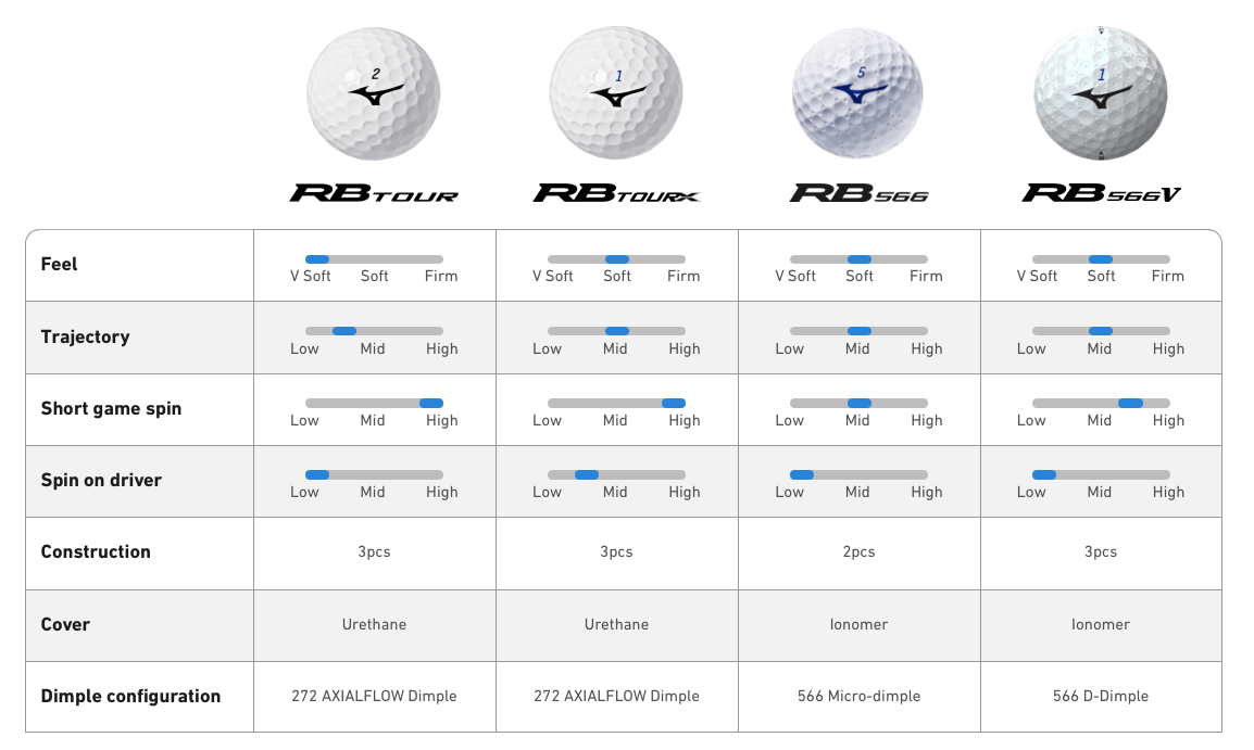 Specification for Mizuno RB Tour Golf Balls - White