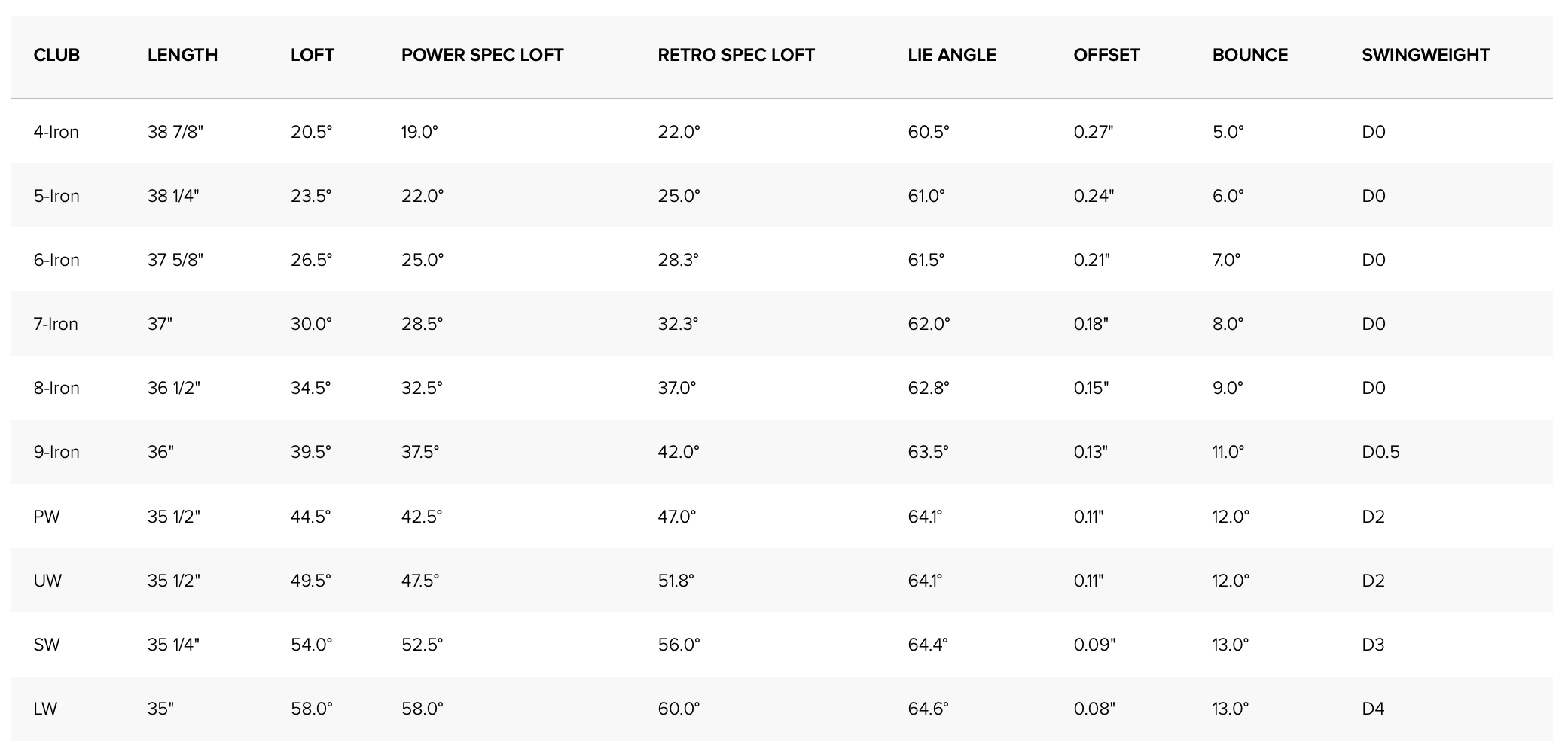 Specification for Ping G425 Golf Irons - Steel 