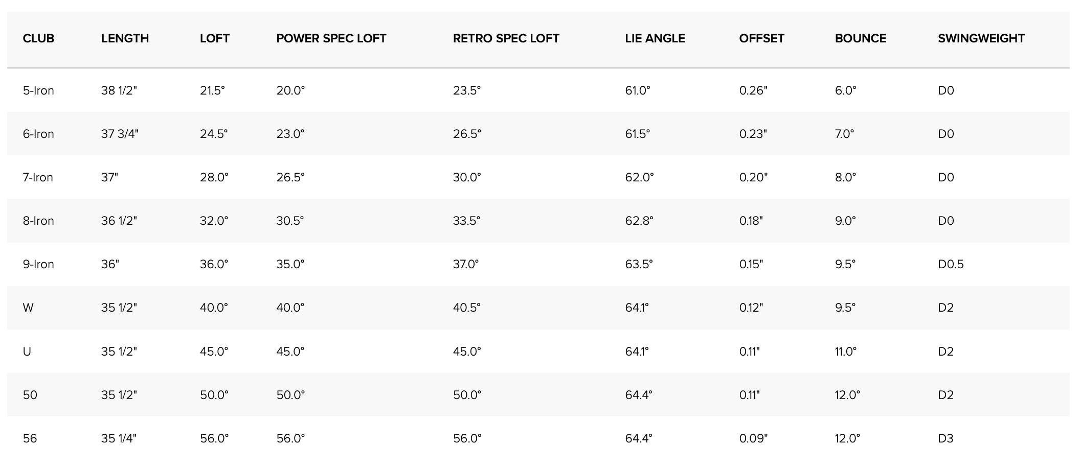 Specification for Ping G730 Golf Irons - Steel