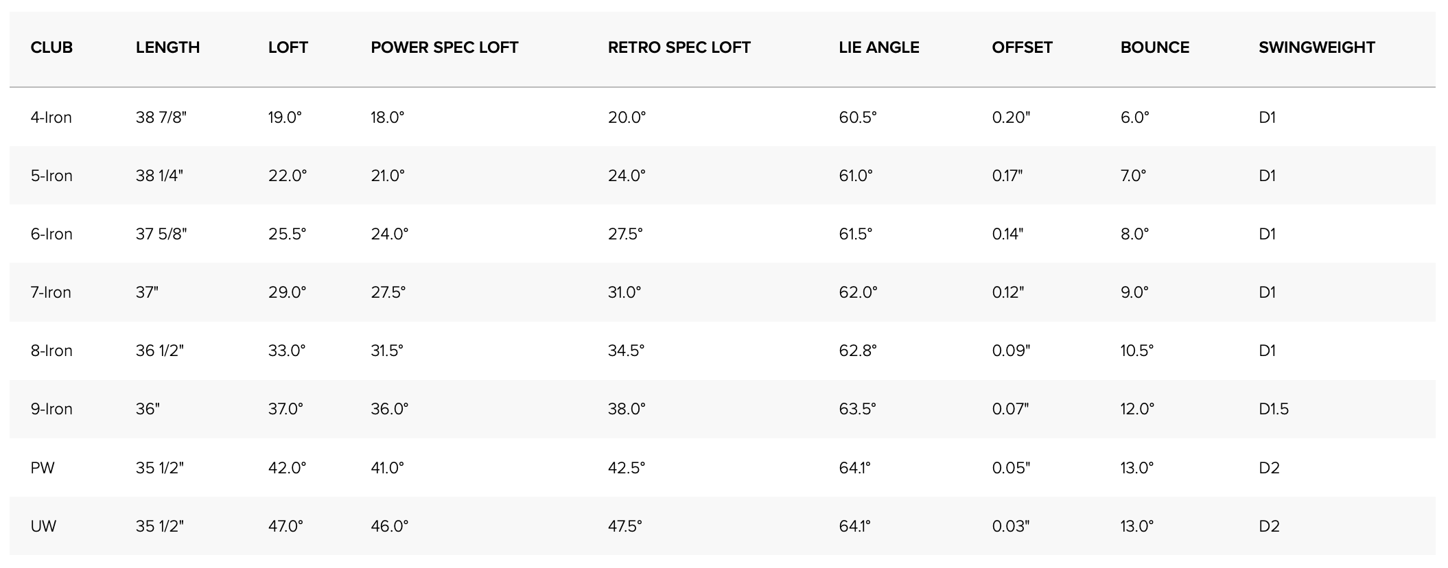 Specification for Ping i530 Golf Irons - Steel