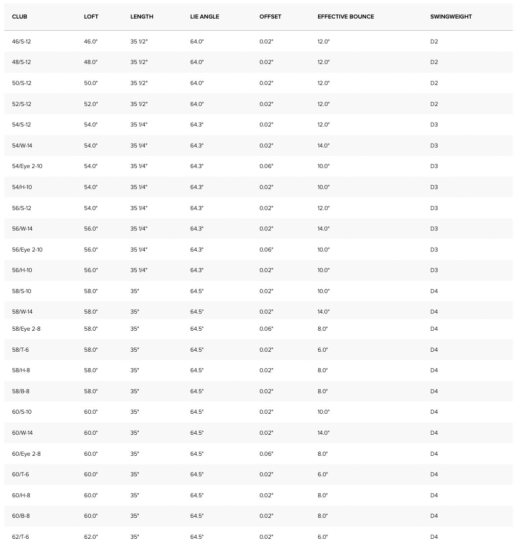 Specification for Ping S159 Chrome Wedge