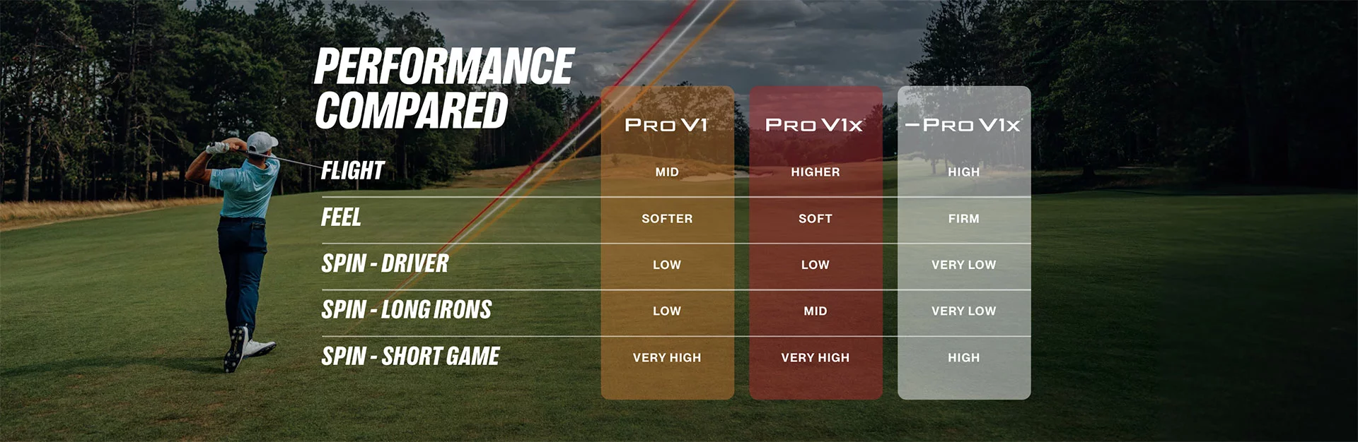 Titleist Pro V1 Chart