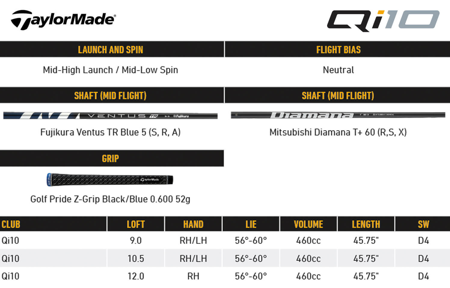 Specification for TaylorMade Qi10 Designer Series Black Driver