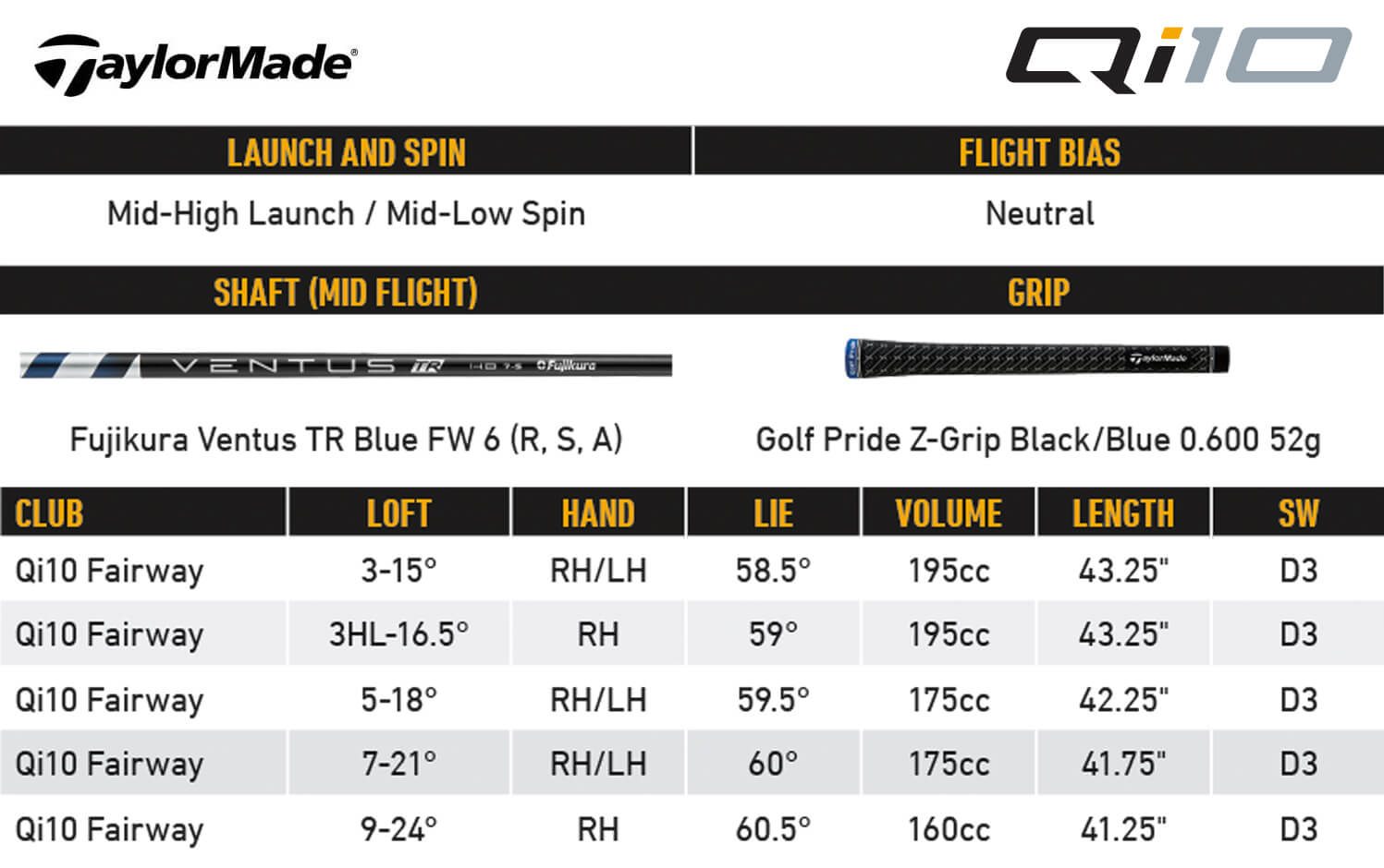 Specification for TaylorMade Qi10 Fairway Woods
