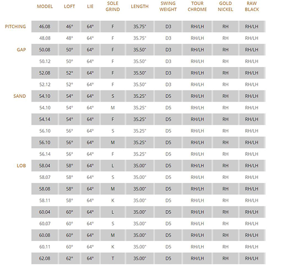 Titleist Vokey SM5 Raw Black Wedges Only £79.99