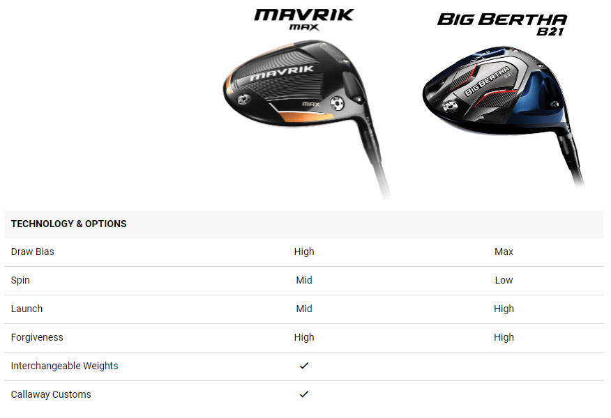 Callaway Big Bertha 21 Golf Driver Comparison